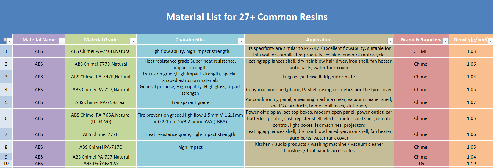 Download Material List for 27+ Plastic Materials - Plastopia