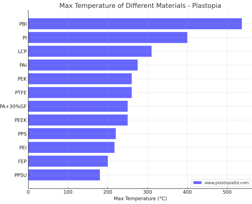 High Temperature Plastic Material Bar Chart